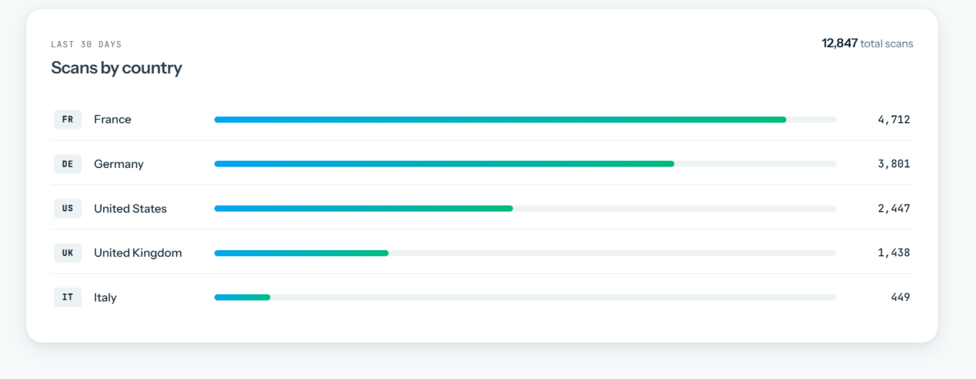 Country-level scan analytics